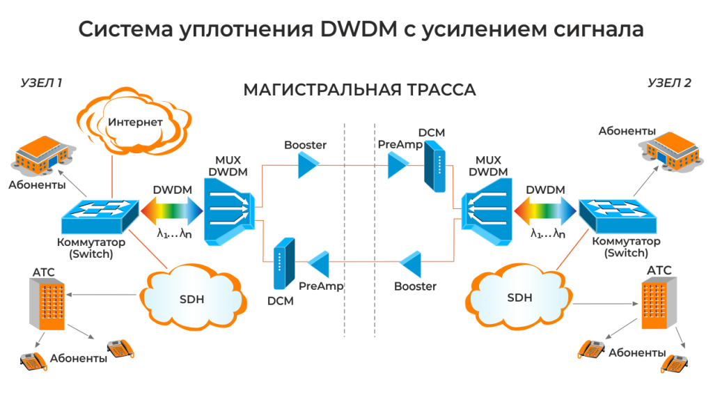 Назначение и использование DWDM систем